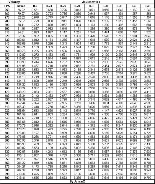 Tabel over hastighed, vægt og energi i joules for 6 mm BB softair