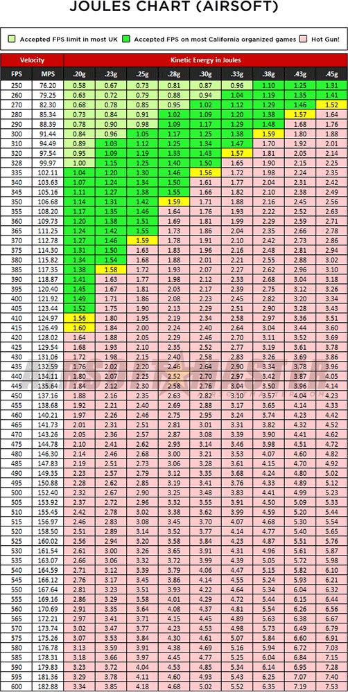 Skema over joules og hastigheder for 6 mm BB softairguns