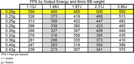 Skema med vægt, energi og hastighed for 6 mm BB softair-kugler